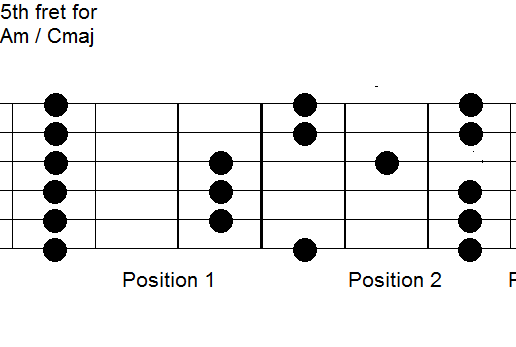 Guitar 2024 scale boxes